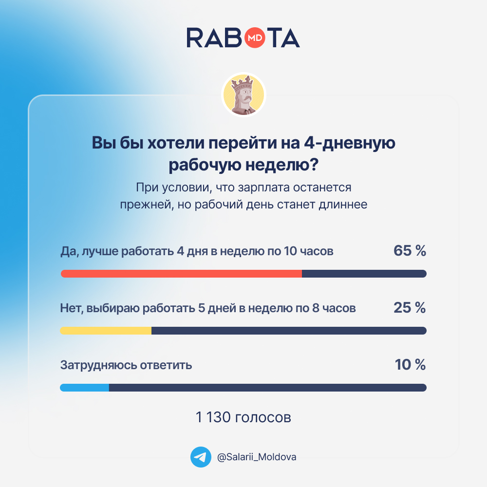 Согласно опросу Rabota.md, 65% респондентов согласны работать 4 дня в неделю по 10 часов