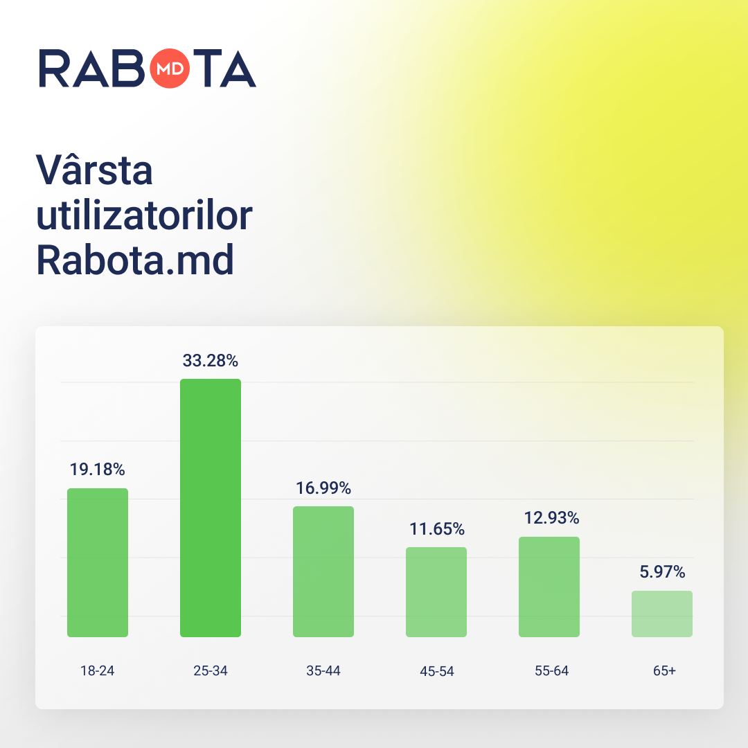 Fiecare al cincilea utilizator al platformei Rabota.md are între 18 și 24 de ani