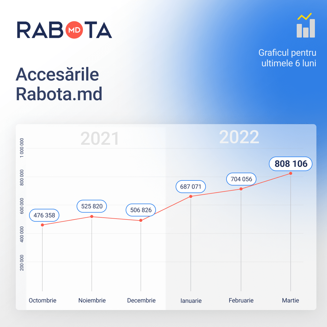 Pe site-ul Rabota.md – peste 800 000 de accesări înregistrate în martie