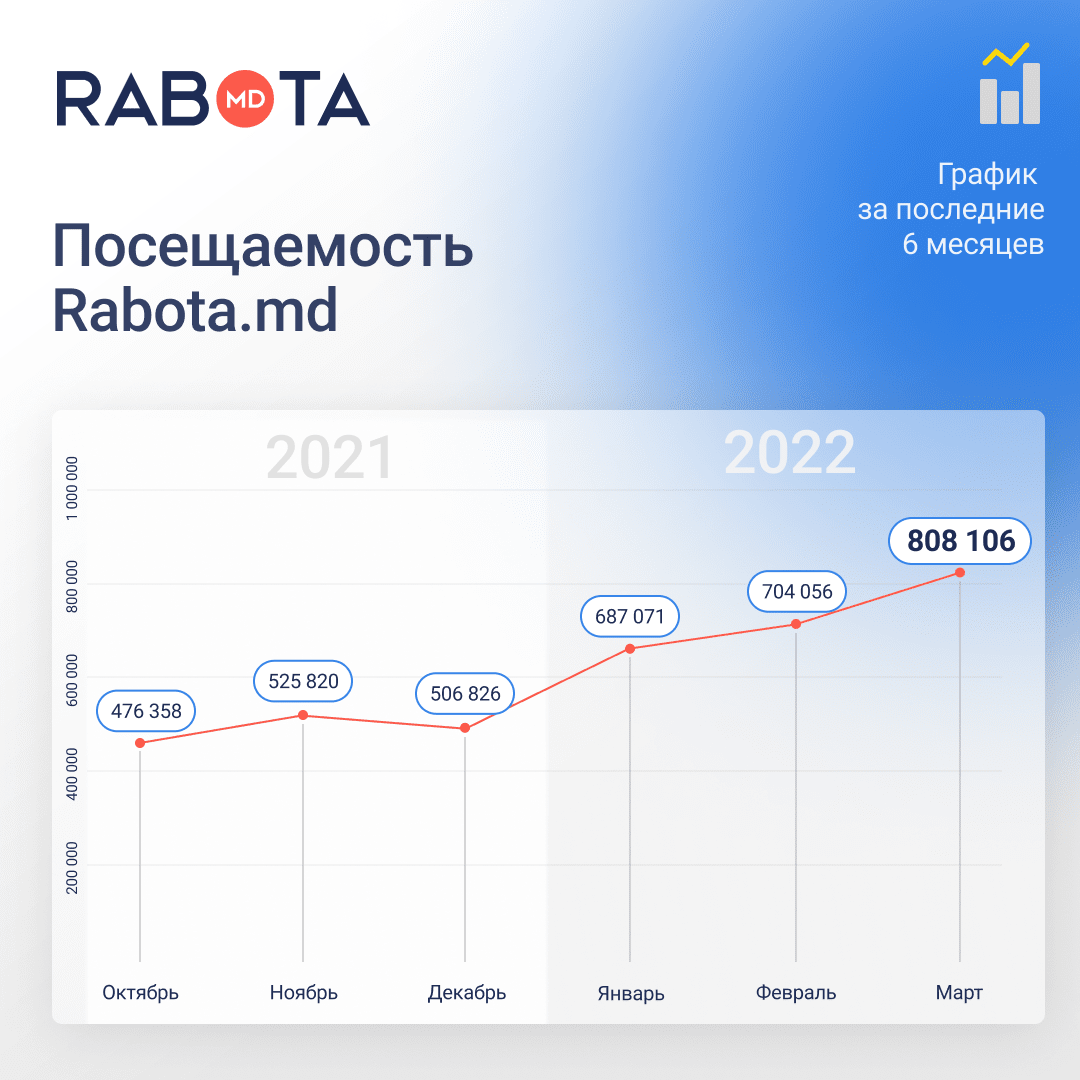 Рекордные цифры посещаемости Rabota.md в марте 2022