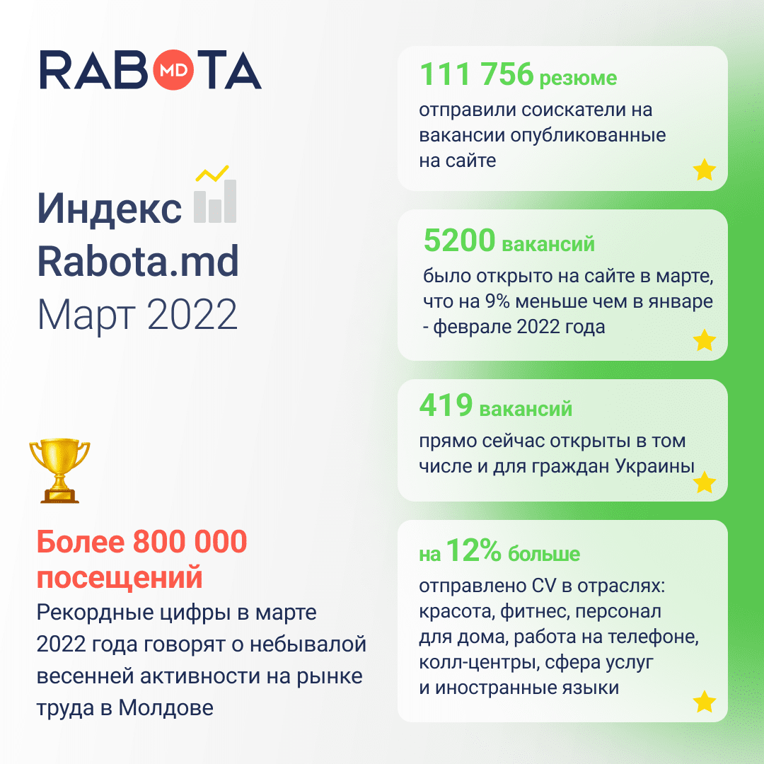 Rabota.md: 5200 вакансий в Молдове
