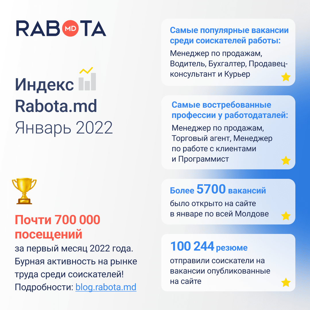 Самые популярные вакансии на Rabota.md 2022